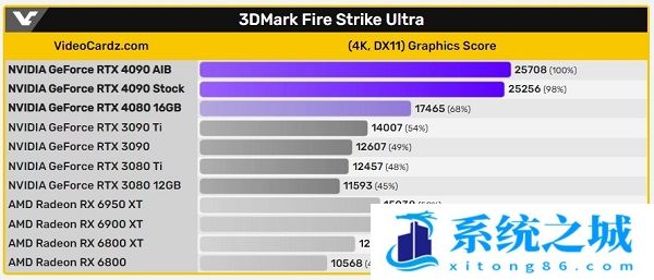 3DMARK FireStrike Ultra跑分