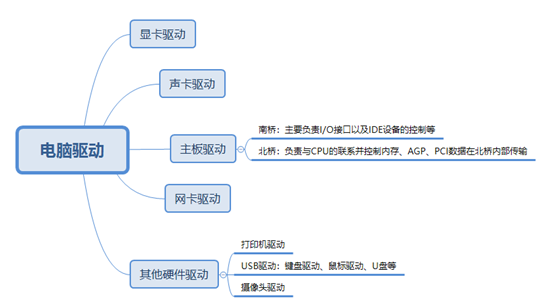 电脑驱动包含哪些