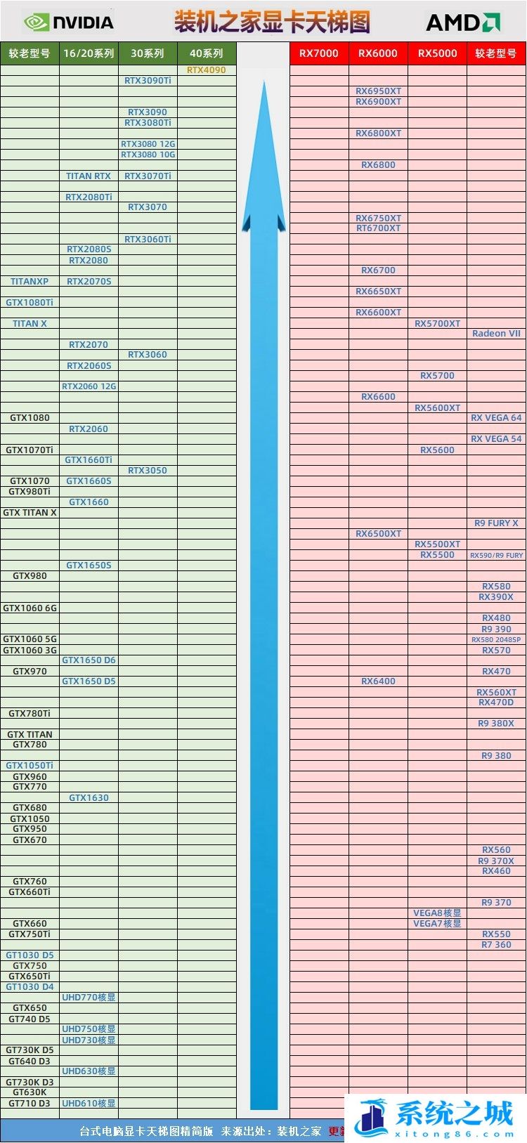 2022年11月最新显卡天梯图